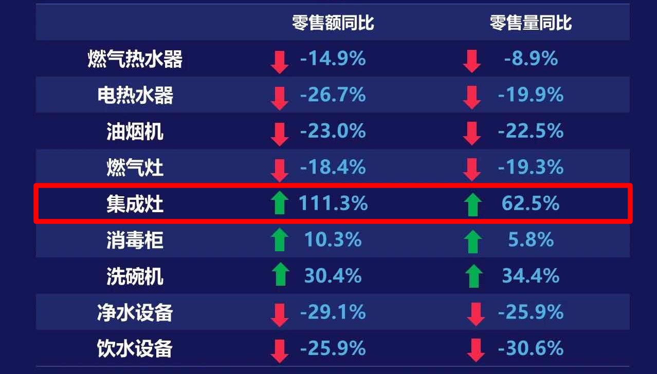 2020年，你還在糾結(jié)買煙灶消還是集成灶？