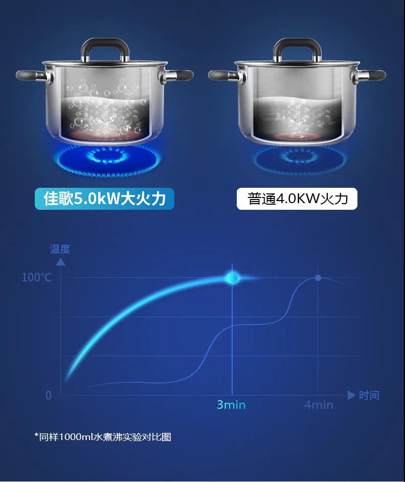 13點起床性價比最高？佳歌集成灶詮釋何為真正性價比！